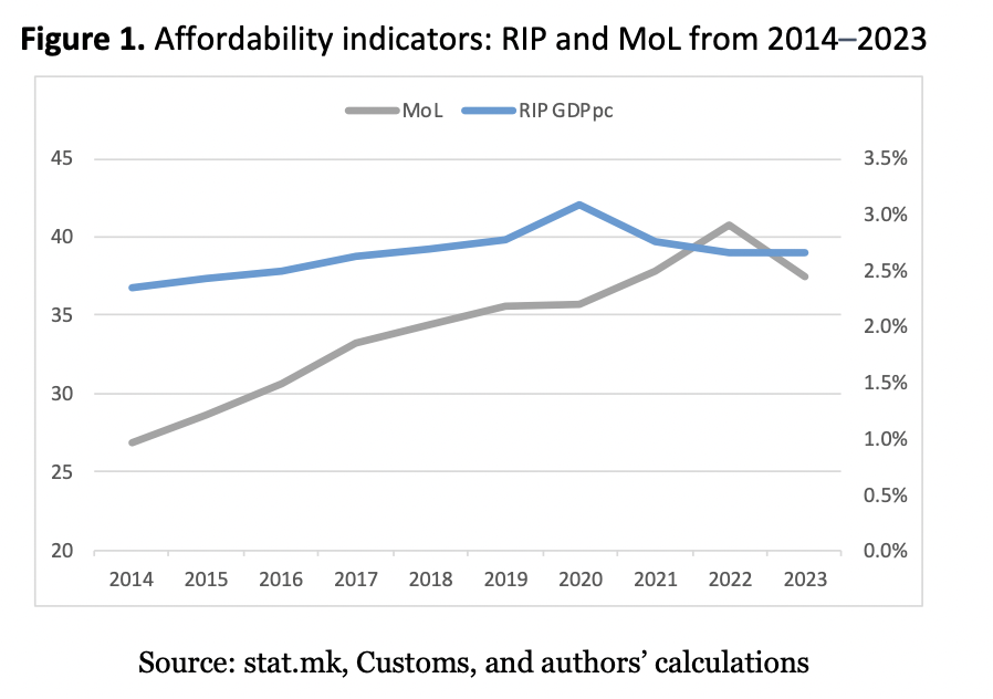 In #NorthMacedonia🇲🇰, #cigarettes are still affordable as prices are not keeping up w/ income 🔎

<a href="/Analyticamk/">Analytica Think tank</a> finds that ⬇️ affordability 🔟% would ⬇️ consumption 8%, 6%, &amp; 6% in low-, middle-, &amp; high-income groups.

Learn about the #policy implications👇
economicsforhealth.org/research/cigar…