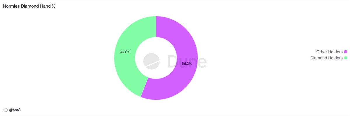 Normies (<a href="/normiesART/">NORMIES</a>) Diamond Hand already?

I did a little bit of volume and distribution data on Normies yesterday and before I slow down for the weekend I thought.. 'I wonder how many people haven't sold yet?'.

So, Normies currently has 2,063 holders and out of them: 👇

•