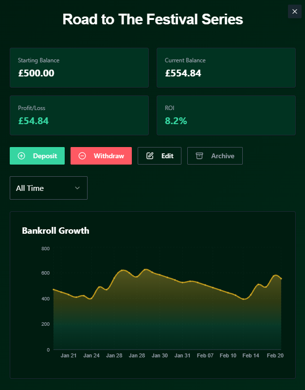 JackTupman_'s tweet photo. The Road to The Festival Series Update 🏇

Three bets today, 1x winner, 1x second and 1x shite.

Frustrating that the winner was the smallest bet of the night, but still nice to build up the pot for next month.

A total profit of £54.84 after tonights +£45. ROI of 8.2%. Again, not incredible numbers, but they're honest and accurate, which shows a more realistic punting story 📈

As ever, all tracked on the new @GambitRacing app, which I still need a few more Android testers for, so if you're interested, please give me a message 📲