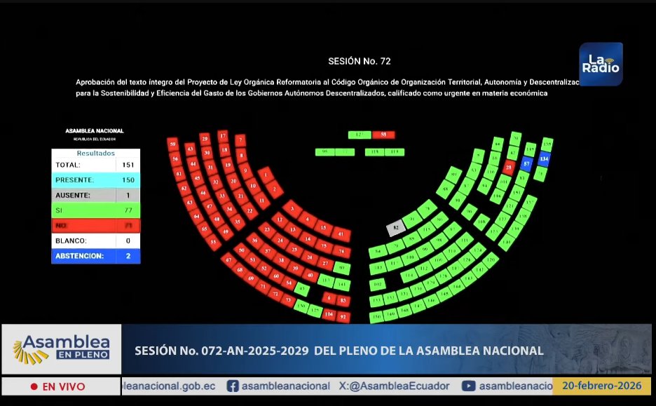 🚨🚨 #ATENCIÓN

Azuayos, aquí están los rostros de aquellos asambleístas que votaron a favor de CENTRALISMO y en contra de la autonomía de los GADs y los programas sociales.

Atentos a la votación que se viene sobre la #Minería. 🧐🧐

#NoLeyGAD