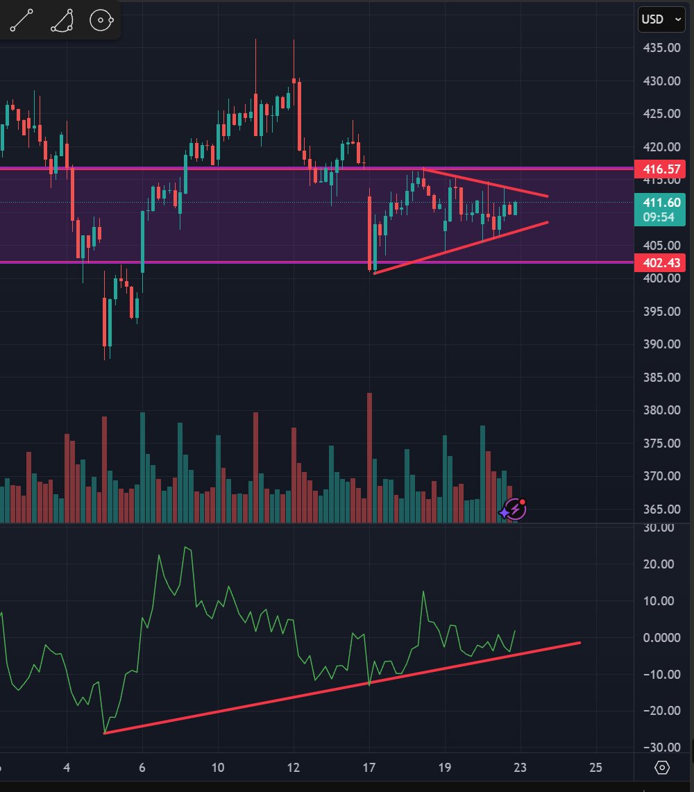 Zac_Markovich's tweet photo. $TSLA Coiled ready for a move. https://t.co/bbWvz3Qjxk
