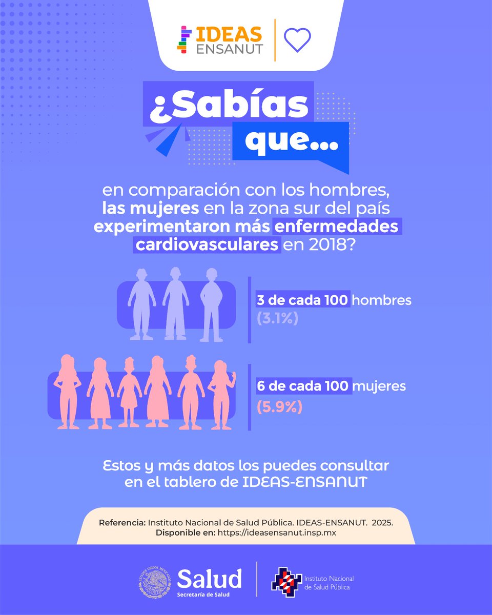 inspmx's tweet photo. De acuerdo con IDEAS ENSANUT, en 2018 en la región sur del país, 5.9% de las mujeres reportaron enfermedades cardiovasculares, casi el doble que los hombres (3.1%)
Este y más datos los encuentras en #IdeasEnsanut
🔗 https://t.co/zaGlpzNsUh
#GlobalGrantsProgram #data4health https://t.co/ihsg3DvNXb