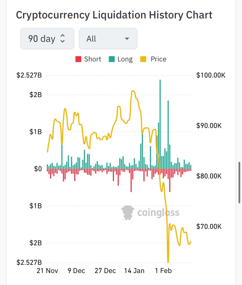 <a href="/CambrinNolan/">∞ Jay Nolan ICP ∞</a> <a href="/8YearGang/">Cloudlord☁️.icp</a> <a href="/BasedGiant_/">BasedGiant</a> This was from yesterday. Showing the last 90 days. 

ICP vs industry average 

I doubt it’s exactly 10:1 during this stretch. But prob 7:1. Maybe 8. When the industry average is around 2:1 right now. Bc that first 60day block is closer to 1:1 than 2:1. Then it gets skewed in the