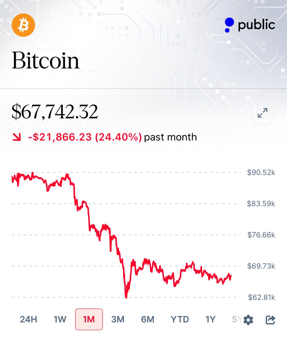 If Bitcoin can go from $90,000 to $62,000 in 4 weeks, it can also go from $67,000 to $100,000 in the same amount of time.