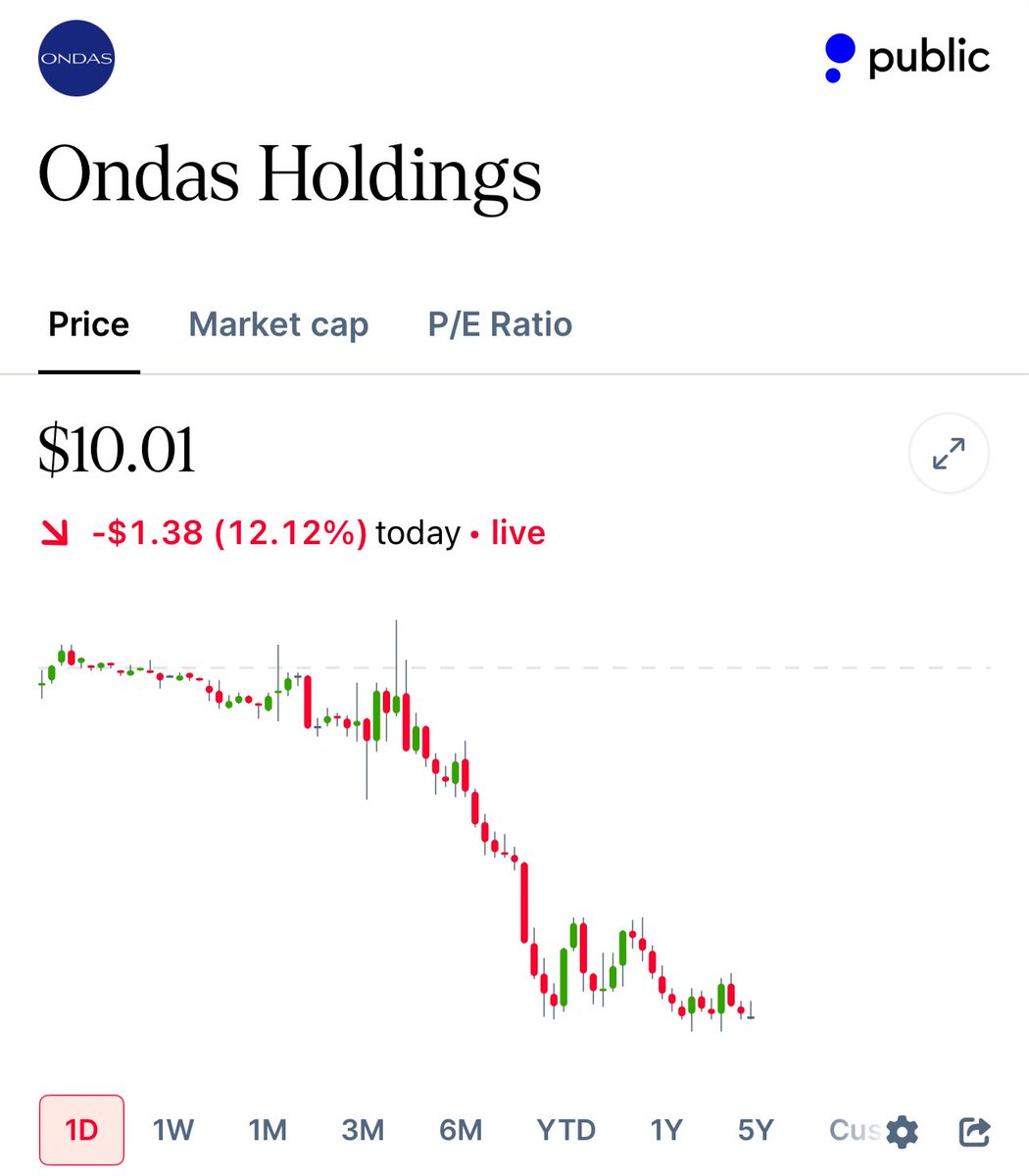 $ONDS

A fintwit retail fave not doing so hot today…