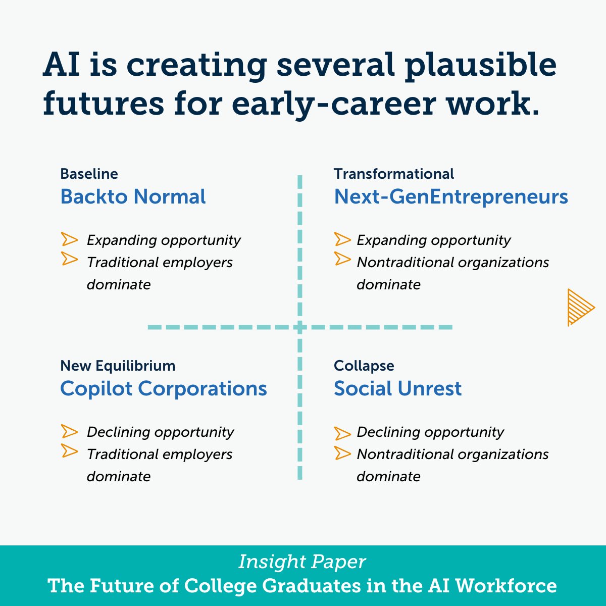 EAB's tweet image. What happens to your #enrollment strategy if entry-level jobs don’t come back? 

Our latest insight paper outlines four plausible futures for early-career work,  and the practical moves that hold up across all of them. Read now: bit.ly/3O0DaKi

Which scenario feels most