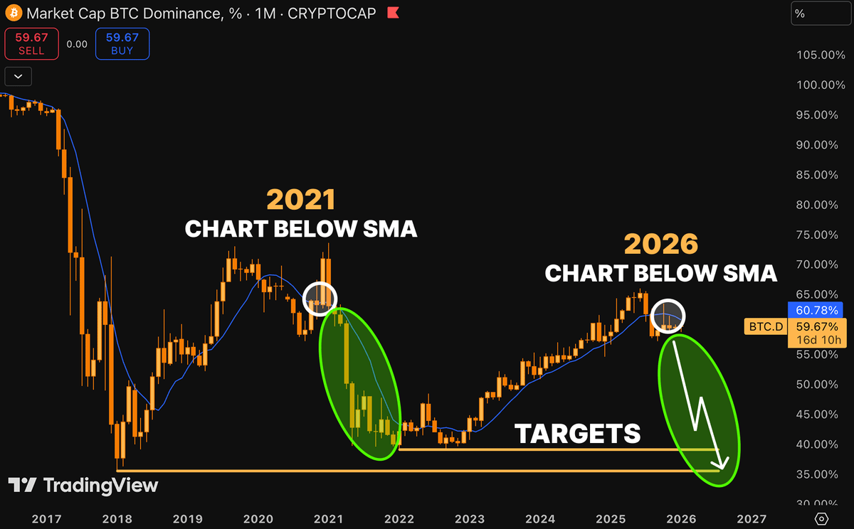 🚨 BREAKING:

$BTC DOMINANCE IS ABOUT TO PLUMMET

IN 2021, SMA SIGNALLED THE DECLINE

HISTORY IS REPEATING → BIG ALTs RALLY COMING SOON