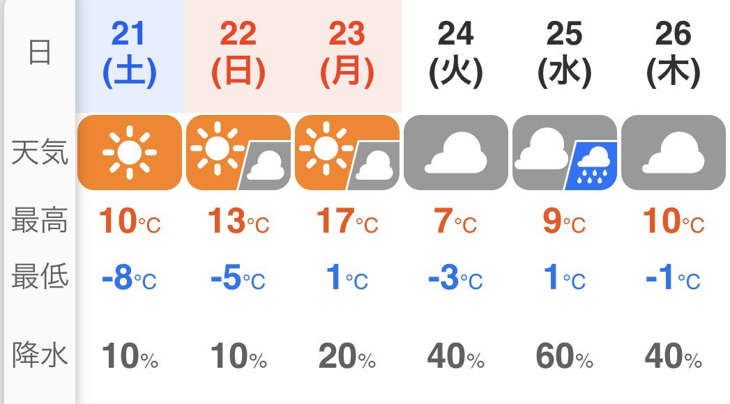 おはようございます♪
連休中は春のようなお天気になりそうですね。