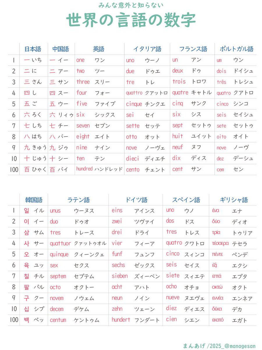 managesan's tweet photo. 言語を習う時は絶対最初に覚えるのに、日頃は意外と見かけない世界の数字にキュンキュンするのも悪くない https://t.co/tgI2HQ4Nz9