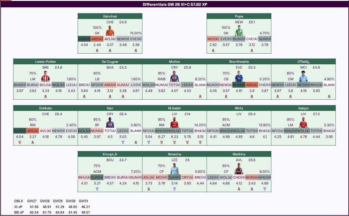 FPL Cheat Sheet tweet media