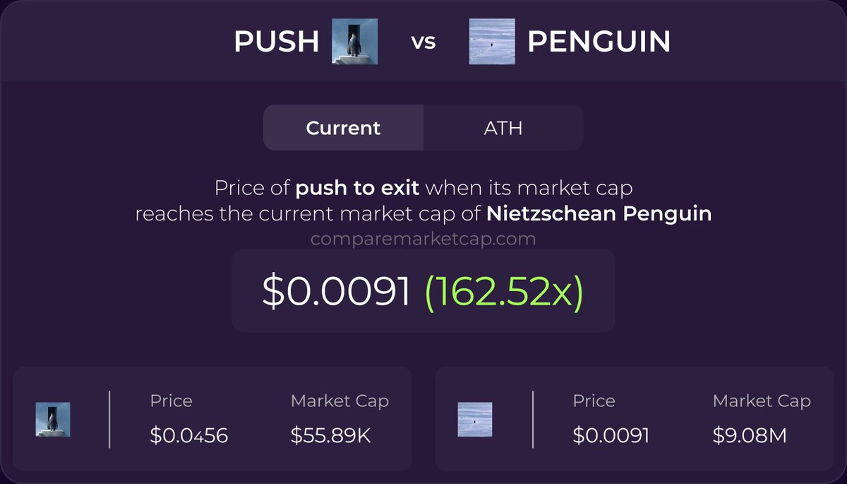 comparemcap's tweet image. 🚀 If $PUSH(@pushonpump) reaches $PENGUIN's current market cap, its price would be $0.0091. That makes 162x! 

🔗 comparemarketcap.com/compare/push-t….
