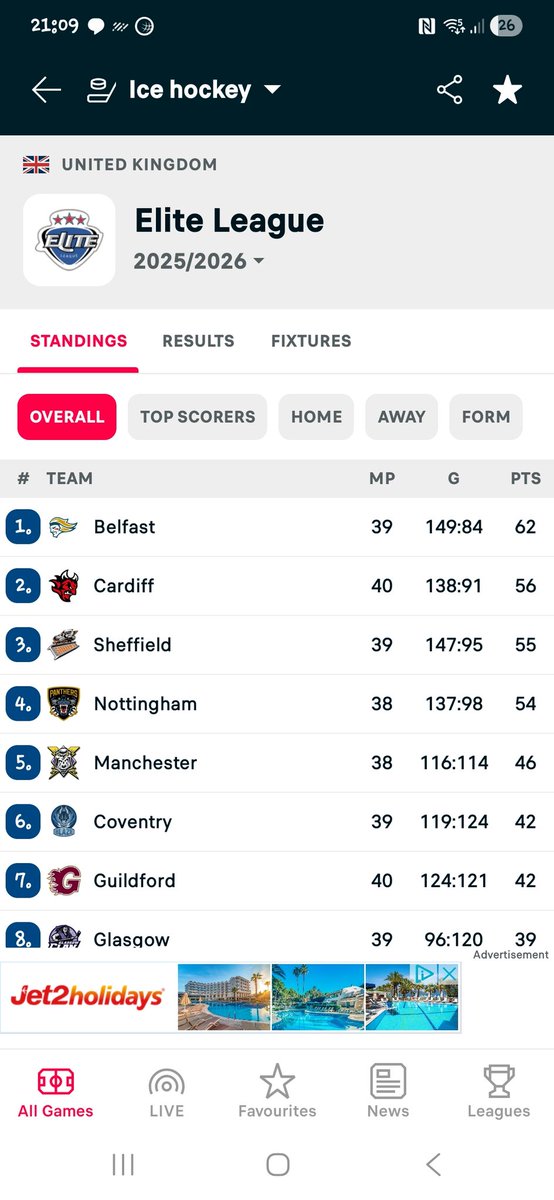 6 points and a game in hand.
👏👏👏