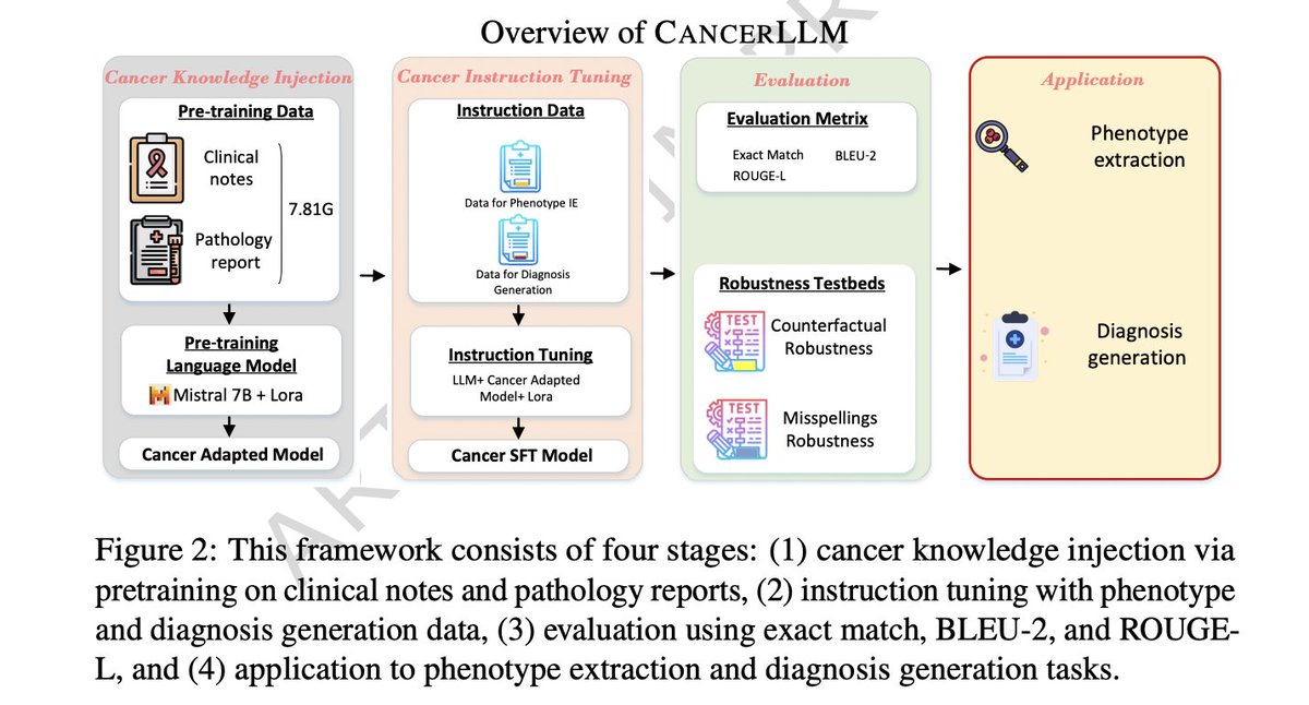 Building AI infrastructure in medicine is important.

Introducing CancerLLM: a domain-specific large language model trained entirely for oncology.

Built on 2.7 million clinical notes + 515,000 pathology reports across 17 cancer types, this 7B-parameter model outperformed
