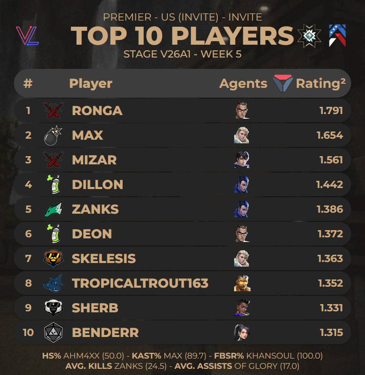 Top 10 Players of US (Invite) Stage V26A1 - Premier Week 5 (via <a href="/valolytics_gg/">Valolytics</a>)