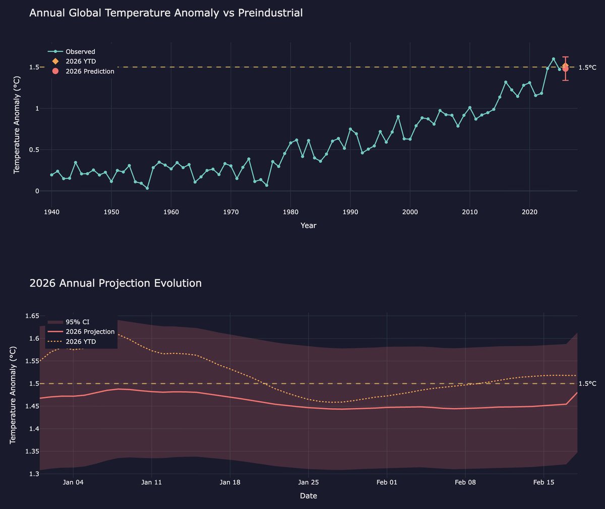 Zeke Hausfather tweet media