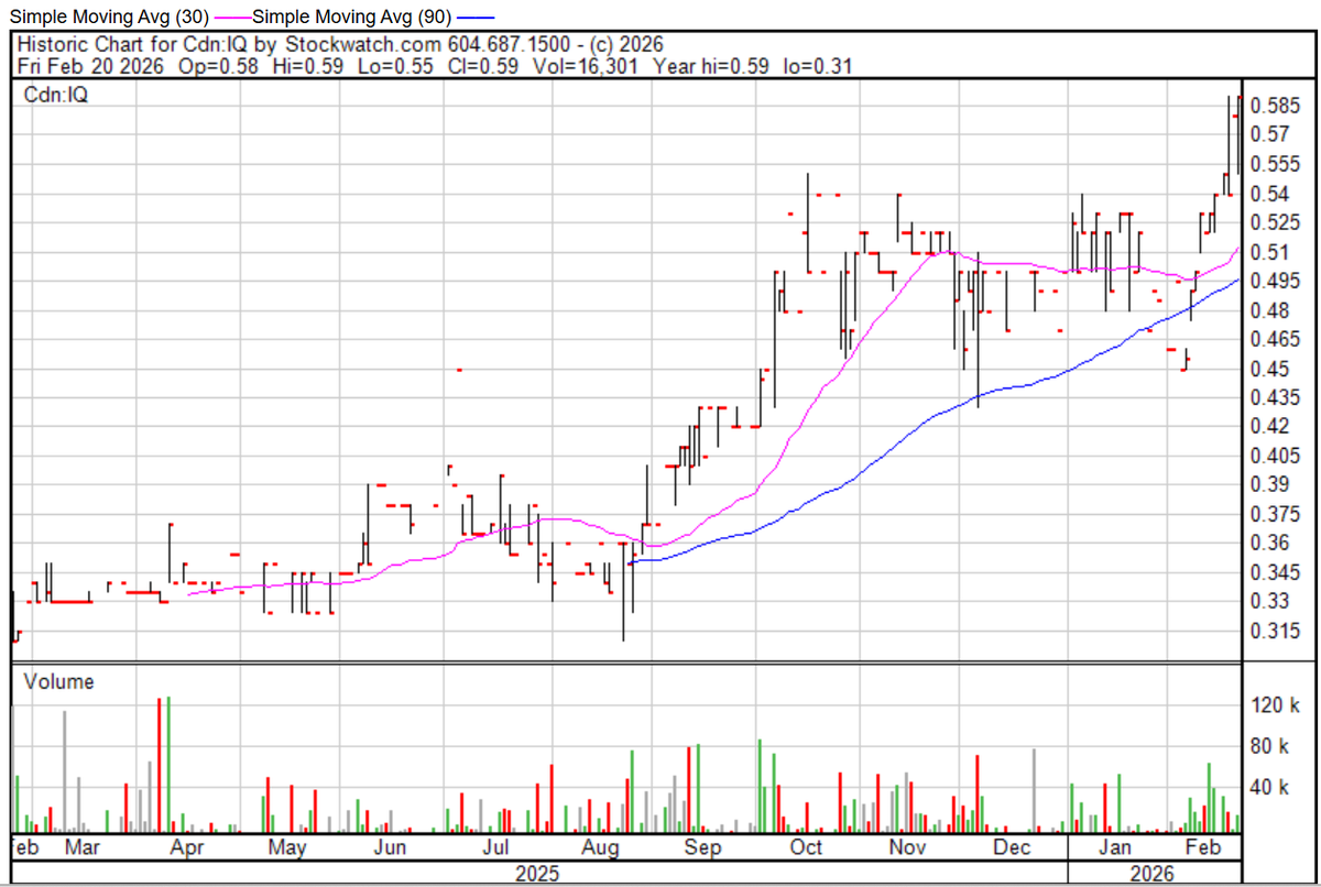 ⭐️⭐️⭐️  
AirIQ - $IQ.V  
BEST PICK since C$0.08  
Last close: C$0.59  
Return: +638%  

Good week for AirIQ, with the stock closing at its 52-week high of C$0.59. The share price is up nearly 100% from its 2025 low.