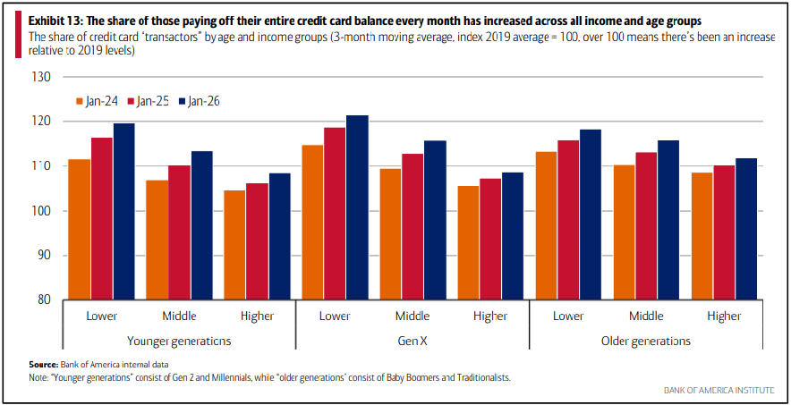 For all the fear out there of the credit markets blowing up, here's a little green shoot. 

The number of customers paying off their entire credit card balance every month is increasing. The average consumer remains strong.