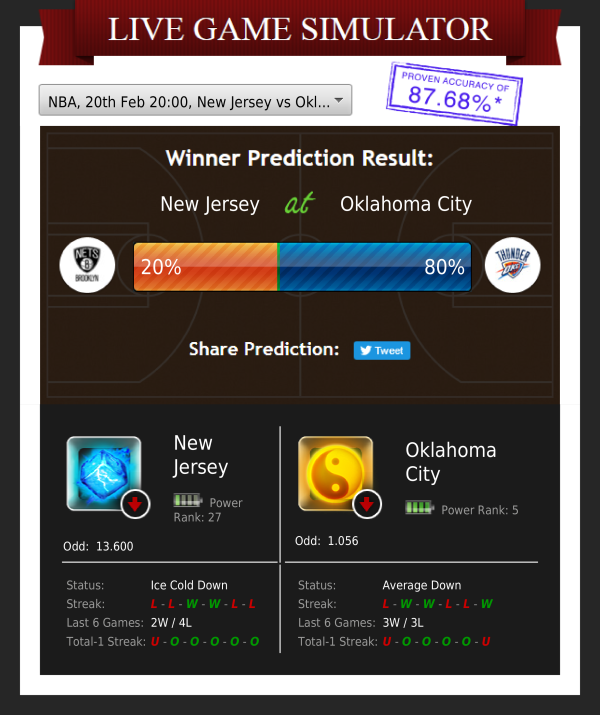 ZcodeAI's tweet photo. Who will win? Brooklyn at Oklahoma City (NBA)
Score prediction: New Jersey 87 - Oklahoma City 118
Confidence in prediction: 64.9%
#simulator #nba #basketball #nbabetting #nbatips #nbapicks #zcodesystem #freebettingtips #bettingsystems #bettingexpert #beatingtheodds #teasers https://t.co/I8bx5gPrxJ