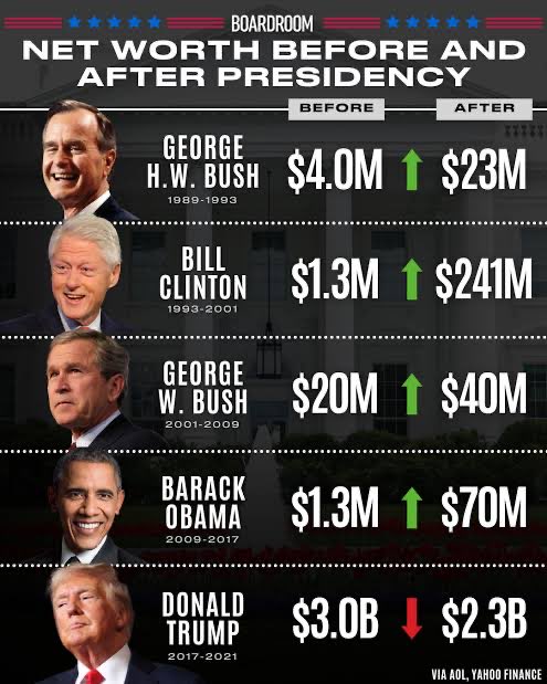 AkkerAdrian's tweet photo. @LeadingReport Only one who lost while being President. https://t.co/ogd5COzNRb