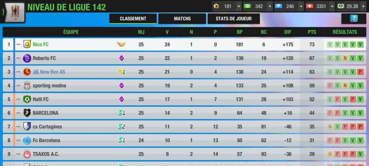 Ligue: 5HAMP1OOOOONS! Nico FC remporte son 51e titre de sa carrière, son 7eme de suite! Historique! Une domination sans partage, un quasi perfect! Une victoire 7-0 pour valider ce titre à une journée de la fin, avec un quadruplé de Casadamont et un triplé de Moleman ! #TopEleven