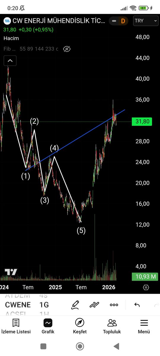 #CWENE Hedef vuruldu %76 maşallah