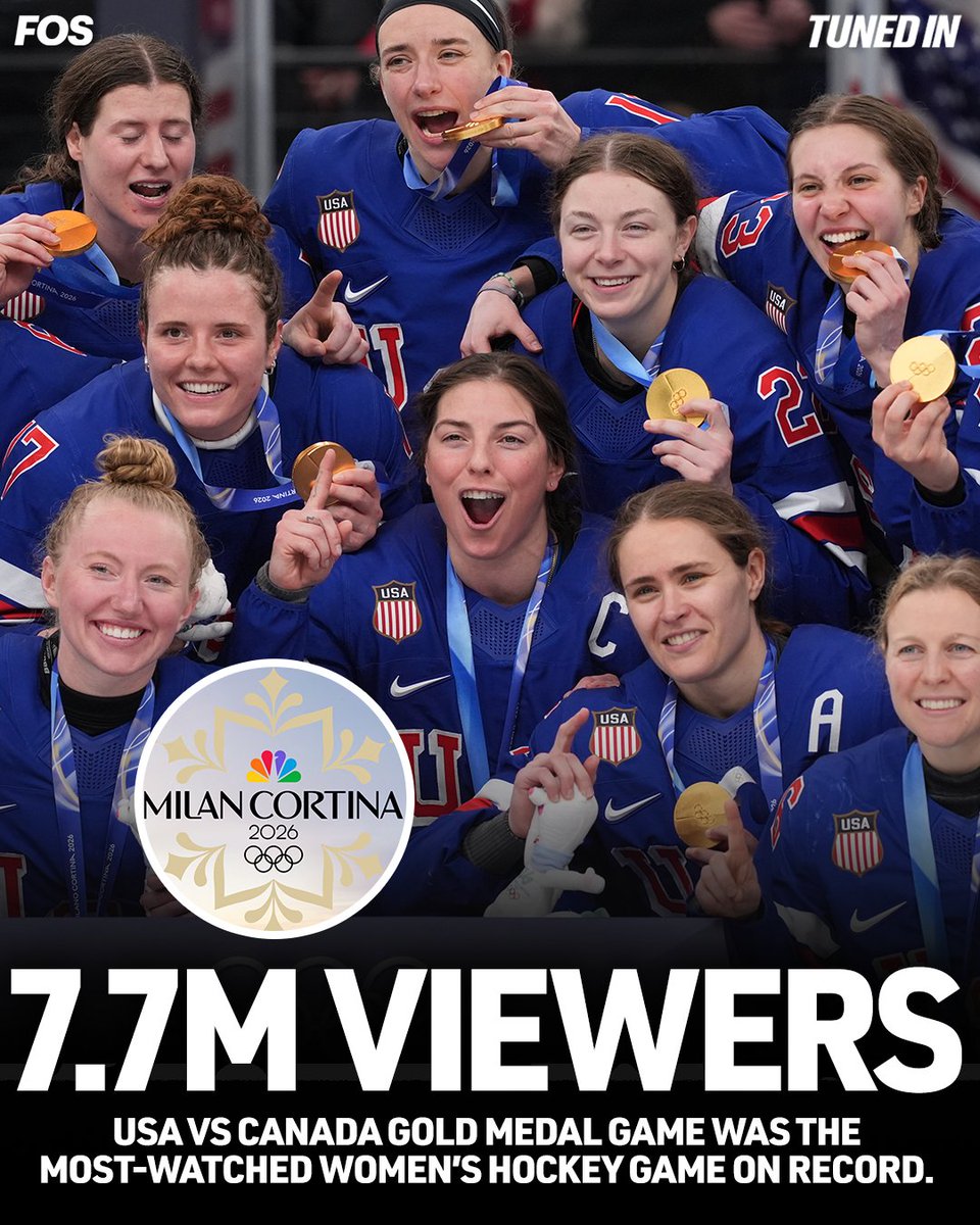 Per NBC, the USA vs Canada gold medal game set a new record as the most-watched women’s hockey game ever.

The broadcast averaged 5.3 million viewers and peaked at 7.7 million during overtime.