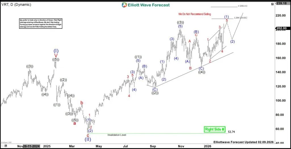 ElliottForecast's tweet image. [VRT Daily Chart – diagonal extending toward 215.5–232.1]   

$VRT continues extending wave (5), we were looking the 215.5–232.1 target zone, but the extension continued. 

Do you see room for one more push higher? Full analysis in first comment 👇 

#VRT #Stocks #ElliottWave
