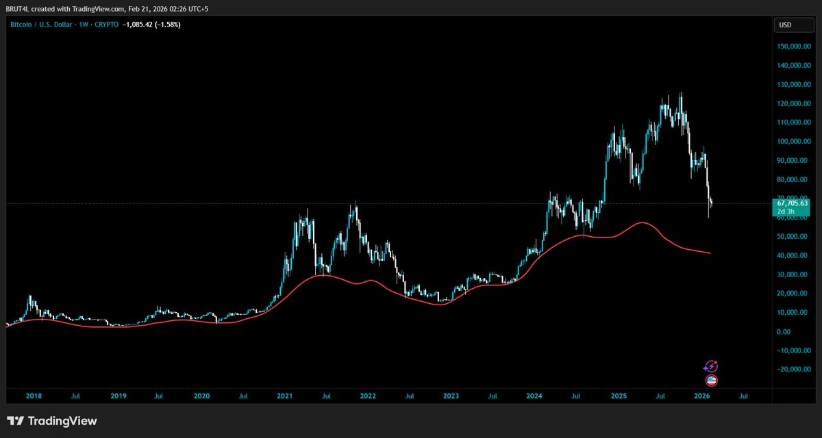 Guess what moving average is this?

$BTC bottomed every time on this since 2017.