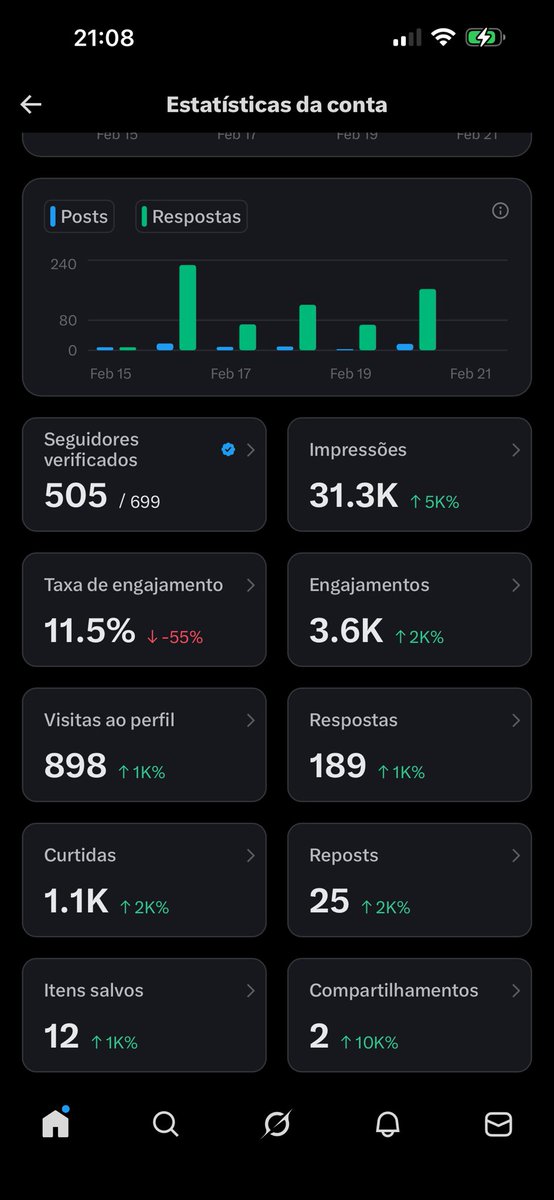 chris_santttos's tweet image. Consegui chegar a 505 seguidores verificados gratidão a todos, me ajudem a chegar a 5M de impressão.🚀🚀💖🫶🏻

I managed to reach 505 verified followers, thank you all, help me reach 5M impressions.🚀🚀💖🫶🏻
#FutureOfMoney #Brasil #impression 
Help me!!