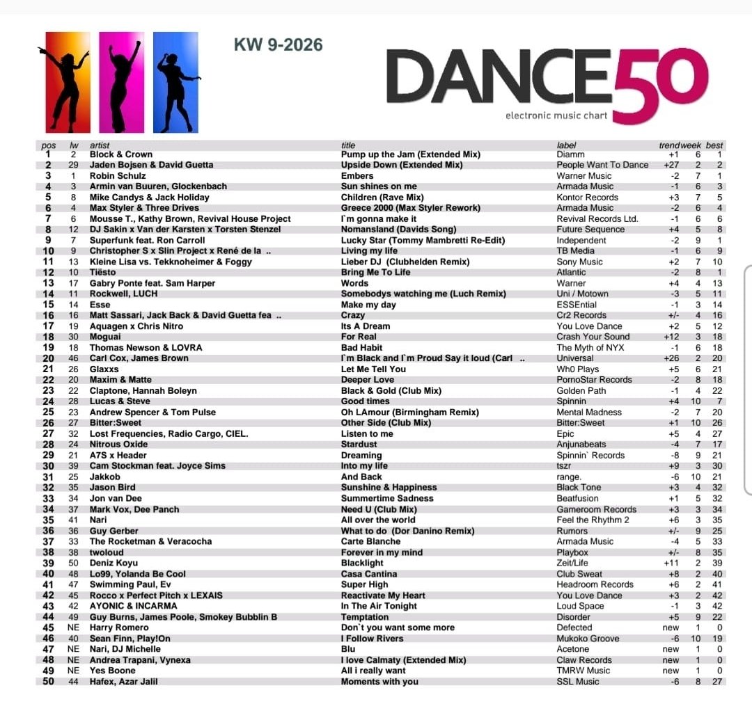 Blockndcrown's tweet photo. TOP #1  
Dance 50 Germany https://t.co/4Q6gNED7ah