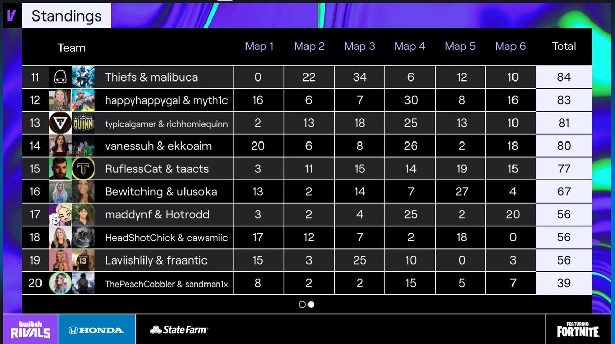 HappyHappyGalTV's tweet image. 2nd place on the 2nd page with @myth1cFN 🏆 Officially a sweat