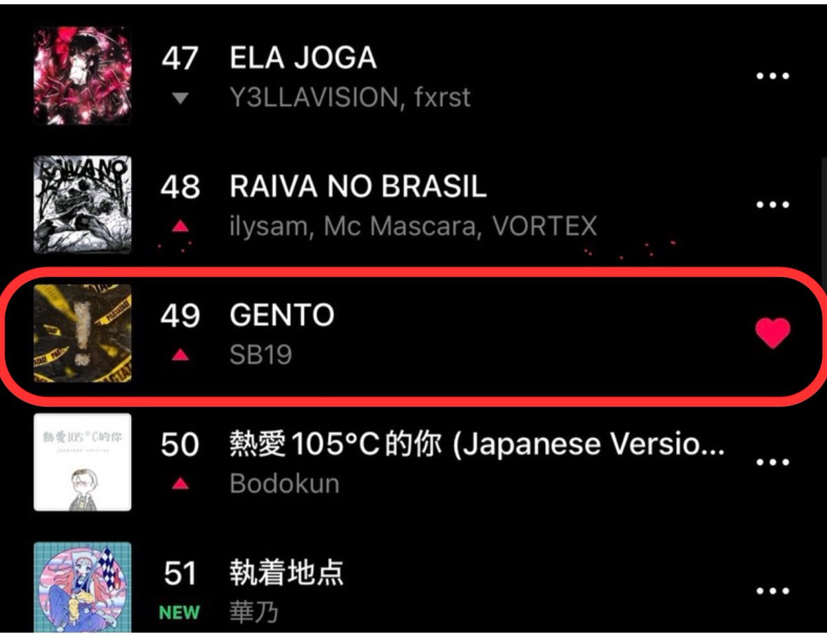 Congratulations, <a href="/SB19Official/">SB19 Official</a> 🎉🥰

New song, VISA is currently charting at #8 under <a href="/LINEMUSIC_JP/">LINE MUSIC</a>’s World Music Top 100 List. 

Simultaneously, GENTO is at #49.

Way to go🎊

Let’s strive for more chart-breaking moments, A’tin in Japan. ☺️

VISA OUT NOW
<a href="/SB19Official/">SB19 Official</a> #SB19