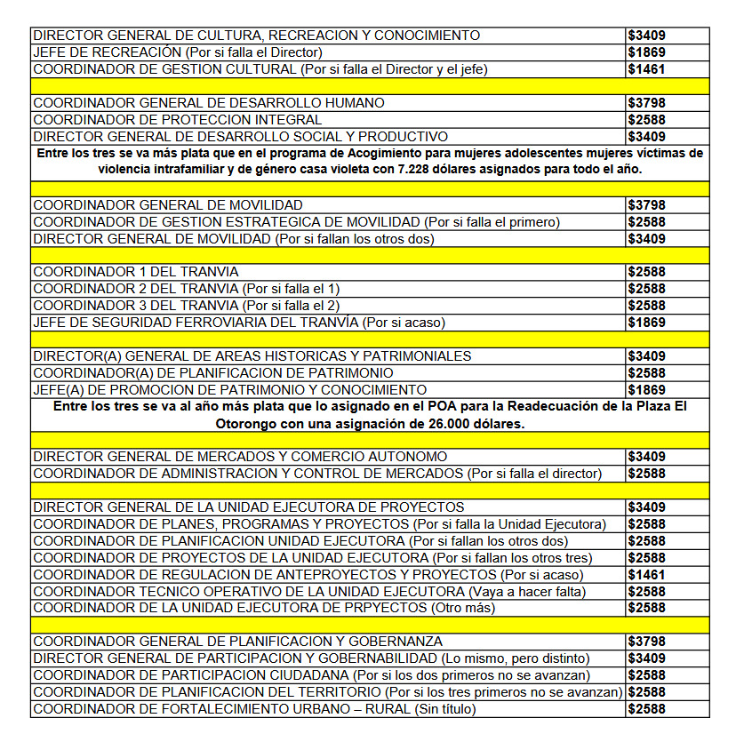 Pero alcalde, la ley no dice nada contra los proyectos sociales, yo le recomiendo que más bien vaya haciendo desaparecer esos gastitos 👇 que si van a dejar de ser de inversión y se van a convertir en gasto como los sueldos de sus "coordinadores". Eso sin contar los parientes,