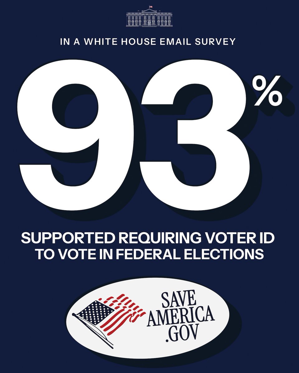WhiteHouse's tweet image. Out of nearly 10,000 Americans surveyed, a staggering 93% support voter ID. 🔥

The message is LOUD &amp;amp; CLEAR: The American people want SECURE elections. Pass the SAVE America Act. 🗳️
