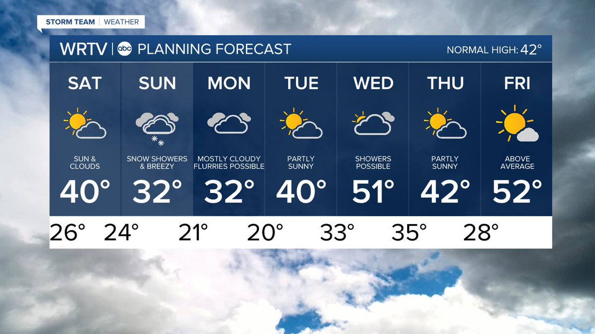 Here's a check of the 7-day forecast for Central Indiana. <a href="/WRTV/">WRTV Indianapolis</a> #INwx