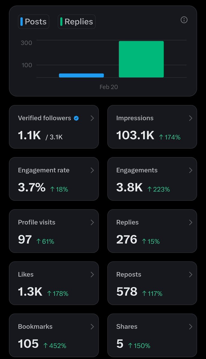For someone used to less than 50k impressions daily. This is a win in my books 🥹