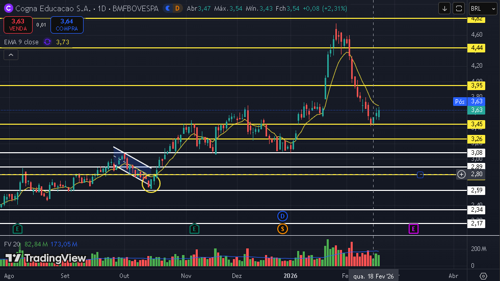 tiago_mirandab3's tweet photo. #COGN3, papel se segurou na região de suporte em 3.45 e vem fazendo um pullback até a média de 9. Precisa romper essa média para buscar a próxima resistência em 3.95.
#cogna
#opçõesdeações
#investirhoje
#mercadofinanceiro
#ibovespa
#b3
#TradingView https://t.co/mn2DMLyRK3