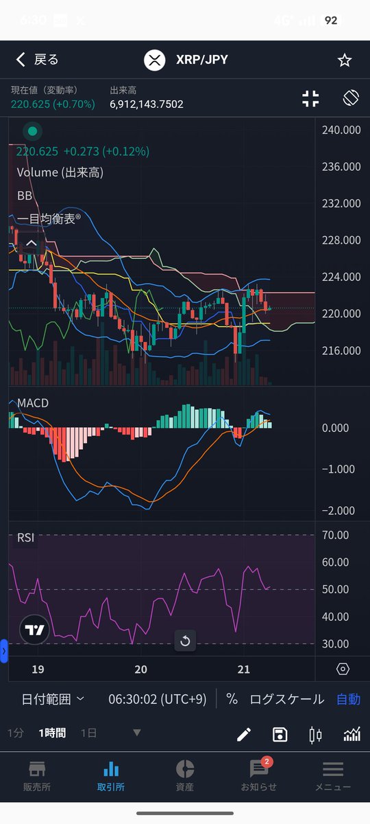 おはようございます☀ 2月も残すところあと1週間🤞 株は上がったりなん