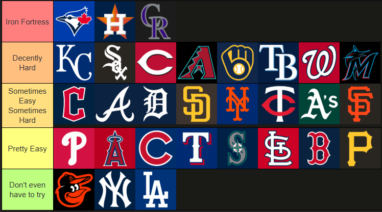 How easy it is to rage bait your MLB fanbase tier list