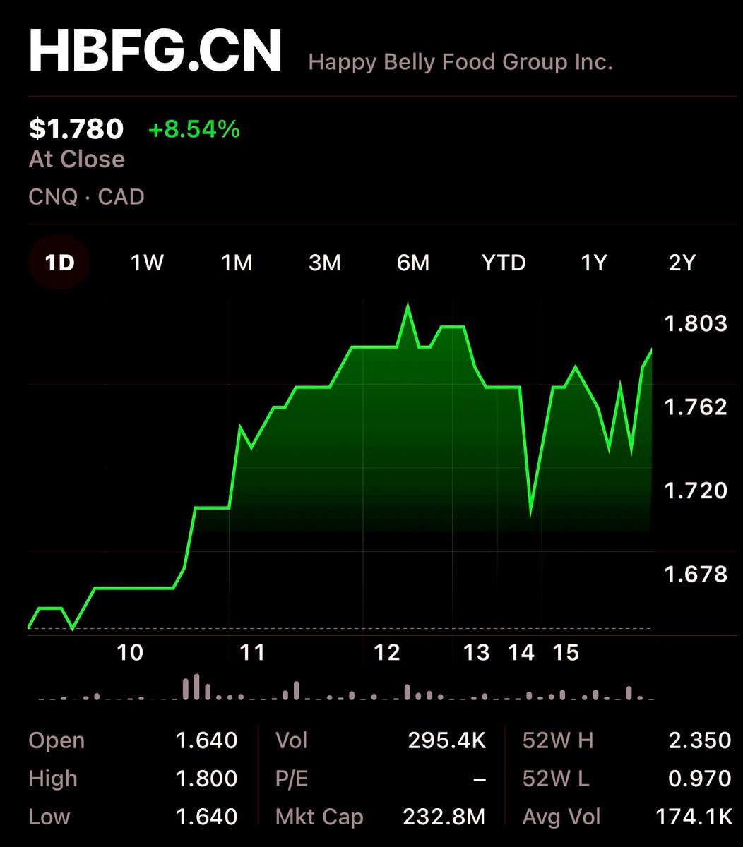 Good PR Day @ $HBFG $HBFGF ☀️

New HEAL Oakville location &amp; stock closed up 8.5% @ 1.78$ on a SOLID 418K shares traded &amp; even hit a HOD of 1.80$ 📈
  
Best part is we heard these guys are JUST GETTING STARTED ✍️

$MTY $QSR $MTY.TO $MCD $BROS $SBUX $FFH $FFH.TO #investing / SH