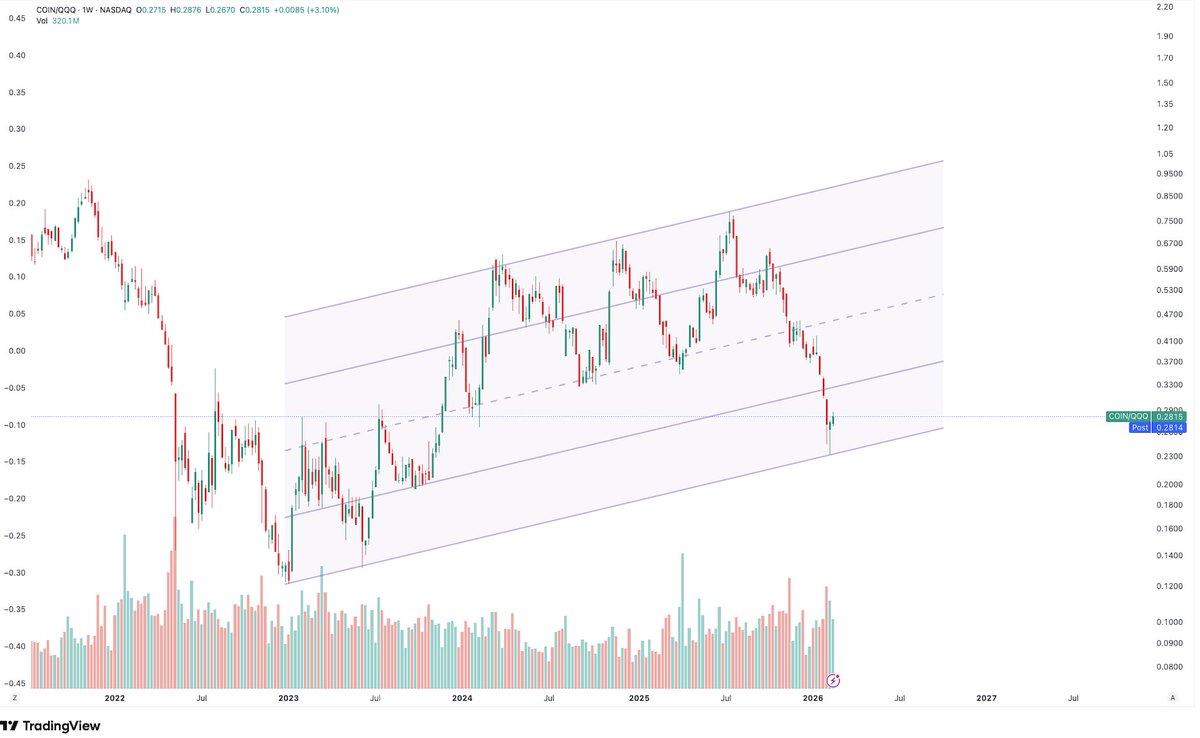 Interesting channel developing for $COIN/$QQQ