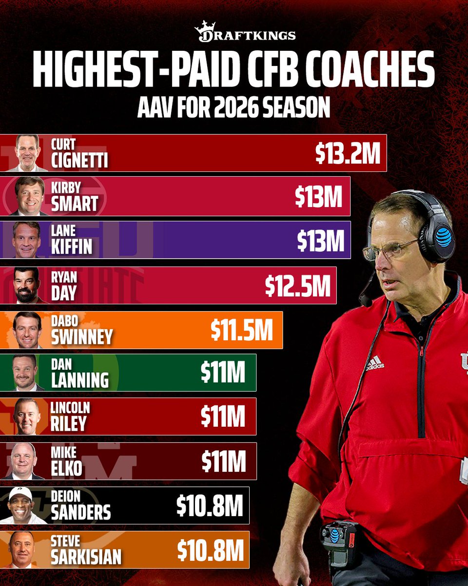 Google him. 

Curt Cignetti is the highest-paid college football coach in 2026.