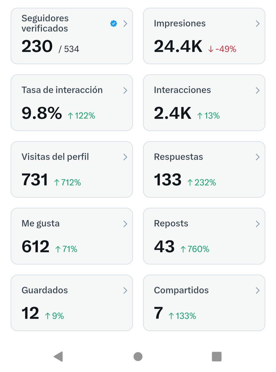 Gracias a todos ❤️ casi la mitad de la meta en menos de una semana, sigamos creciendo 💎.

Sigámonos,. devuelvo Follow a todos 💎❤️

#FolloForFolloBack #SiguemeYTeSigo #SiguemeYTeSigoCumplo