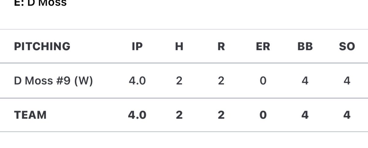 dmoss_2027's tweet photo. First Tournament done with, 3-4 with 2 singles a double and 3 walks with a hbp
Along with a win on the mound https://t.co/bSUkmqNe2R