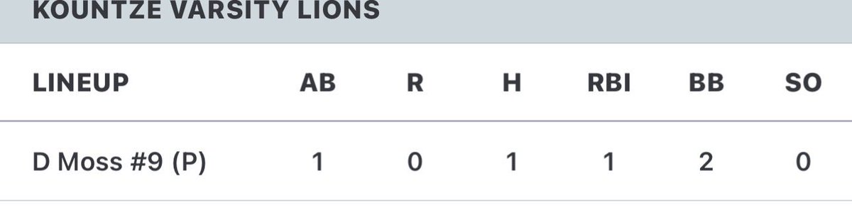 dmoss_2027's tweet photo. First Tournament done with, 3-4 with 2 singles a double and 3 walks with a hbp
Along with a win on the mound https://t.co/bSUkmqNe2R