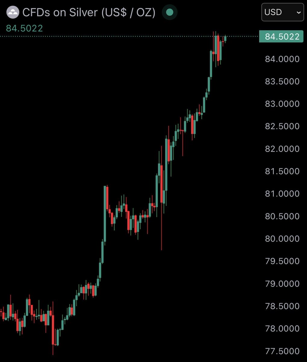Silver is pumping, now up 8% today