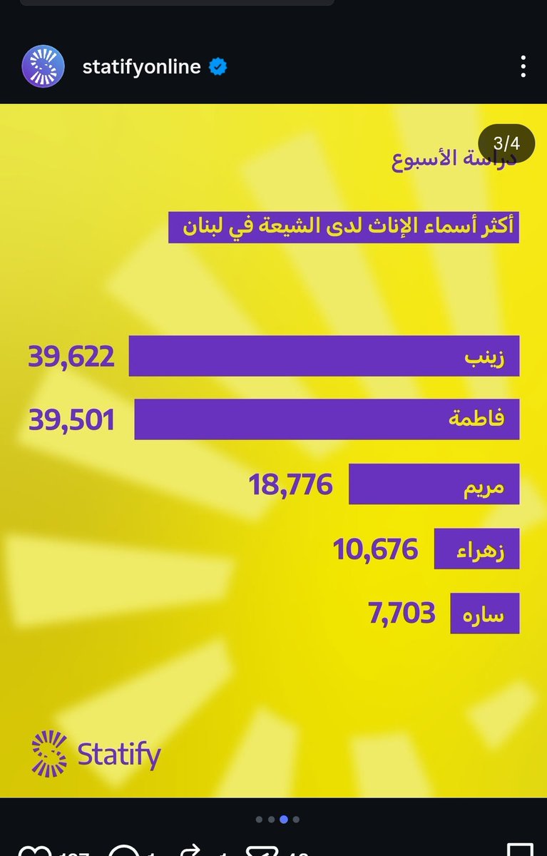🤣😨 الله أكبر لقد تشيّع أهل السّنة في لبنان 

أكثر الأسماء تسمية عند إيناث السّنة هو فاطمة
والمسمَّون باِسم عليّ عند السّنة أكثر من المسمّون باِسم عمر وخالد 

عند الشيعة بدهاش دراسة حتى تعرف أكثر الأسماء عندهم كلّهم نفس الأسماء
مجموعة الأسماء عندهم محصورة بكم اسم 🤣