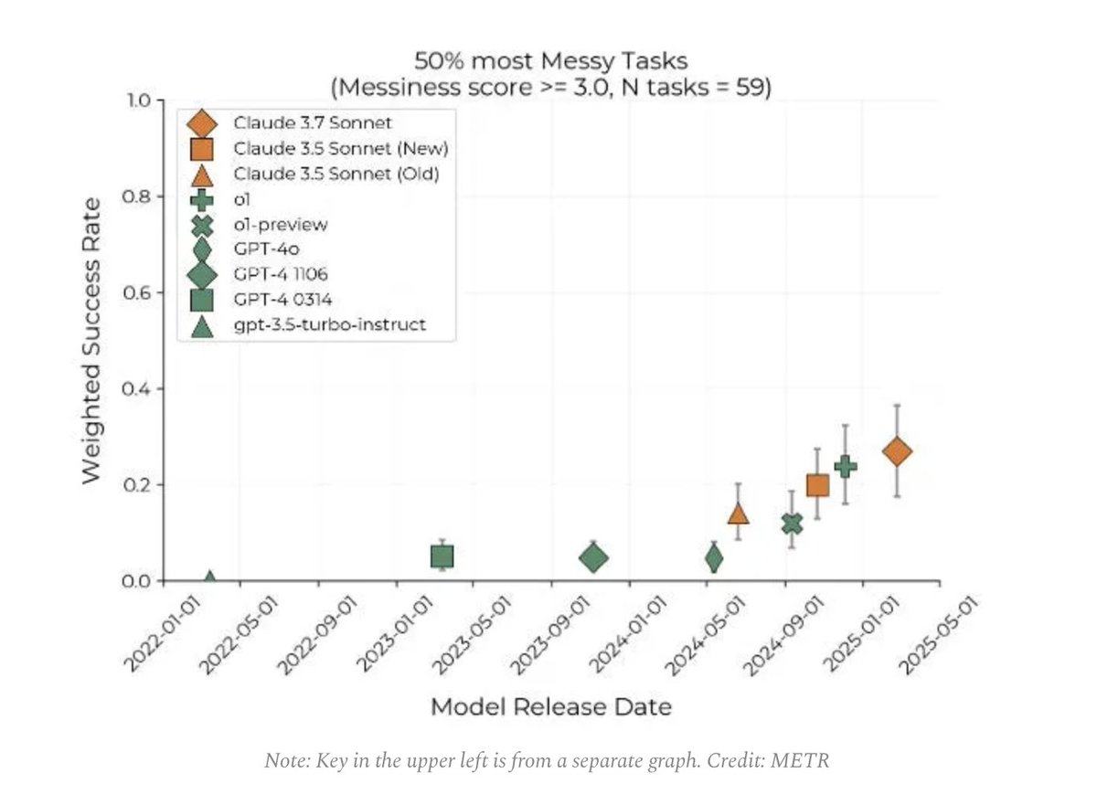 More seriously, I think it would be very valuable for METR to update this figure, which was buried in the final appendix of their initial Long Tasks paper.