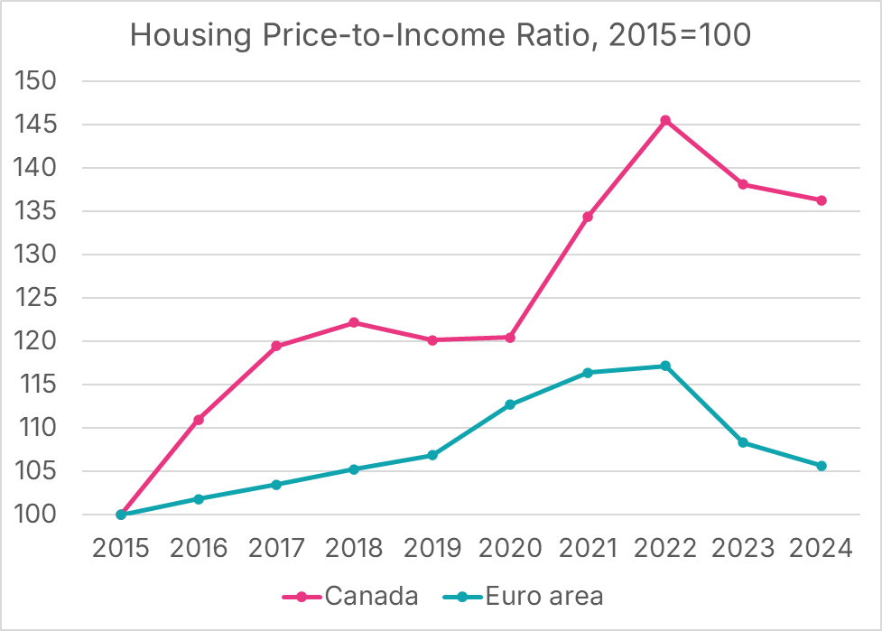 MikePMoffatt's tweet photo. Two memes that need to die:
1. Housing affordability didn't become a problem until the pandemic.
2. Unaffordability happened everywhere, not just Canada.

On 2, the dynamics are very different globally. https://t.co/epZZgKP00m