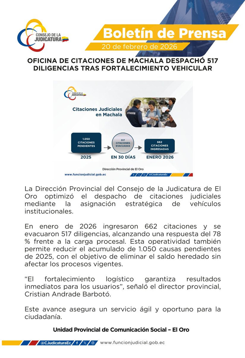 #BoletínCJ | Oficina de Citaciones de #Machala despachó 517 diligencias tras fortalecimiento vehicular.

Lea la noticia completa: bit.ly/4tM66pV